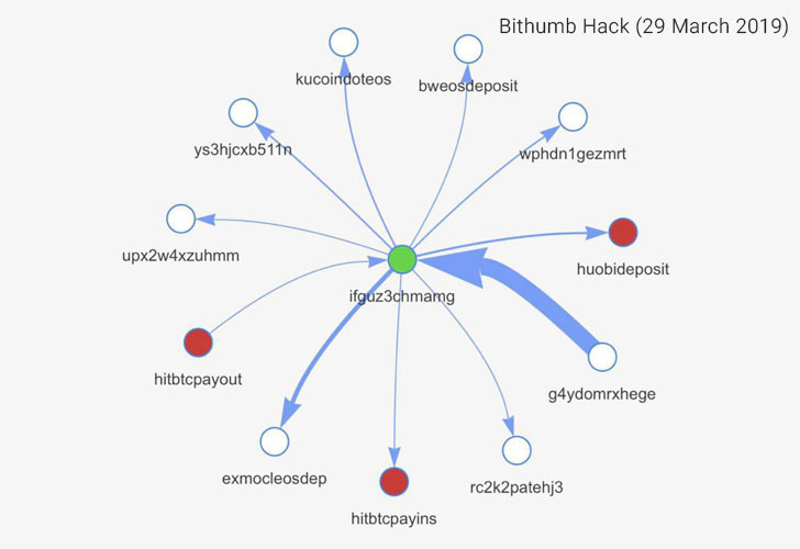 Bithumb es víctima de hack nuevamente